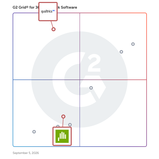 G2 Grid® for Talent Management and Development in 360 Feedback Software, highlighting the products that define this theme