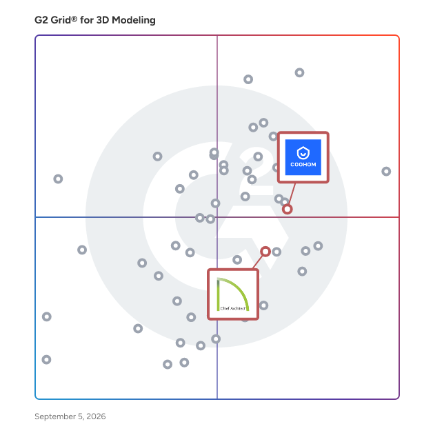 G2 Grid® for Interior Design in 3D Modeling Software, highlighting the products that define this theme