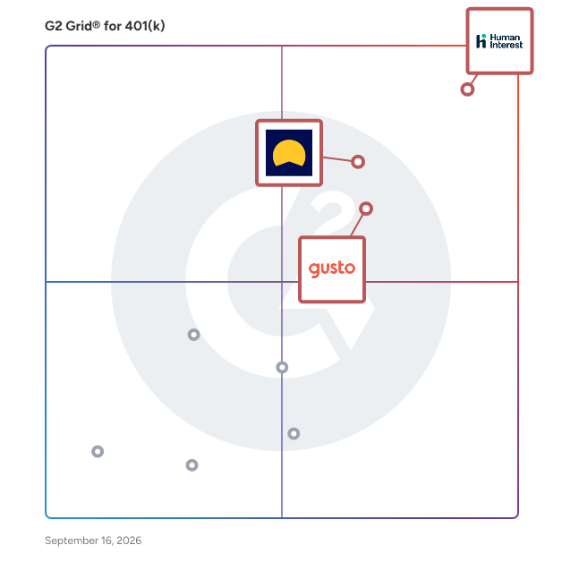 G2 Grid® for Employee Financial Guidance in 401(k) Software, highlighting the products that define this theme
