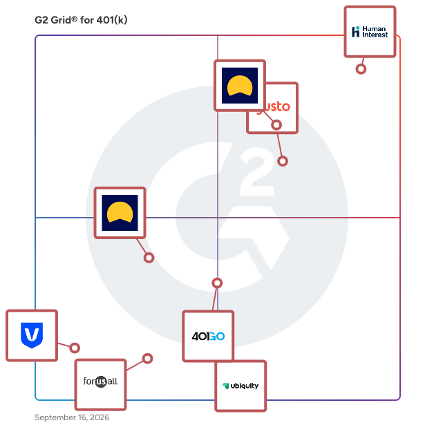 G2 Grid® for 401(k) Software plotting products by satisfaction and market presence