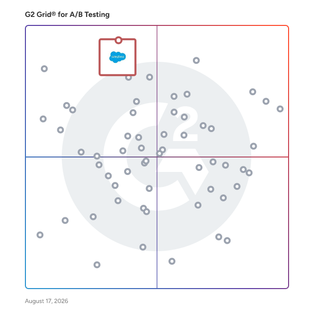 G2 Grid® for A/B Testing Tools plotting products by satisfaction and market presence