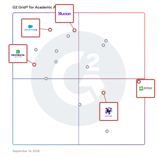 G2 Grid® for Data Analytics and Insights in Academic Advising Software, highlighting the products that define this theme