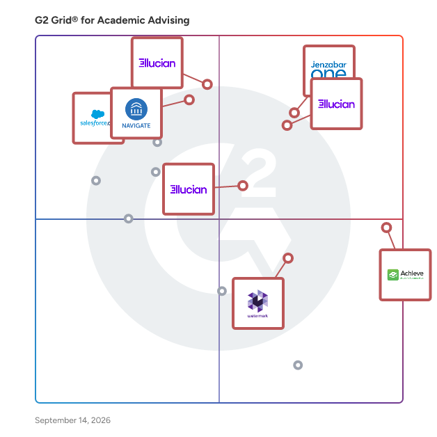G2 Grid® for Academic Advising Software plotting products by satisfaction and market presence