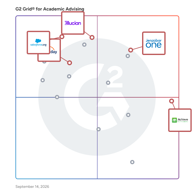 G2 Grid® for Integrated Platforms in Academic Advising Software, highlighting the products that define this theme
