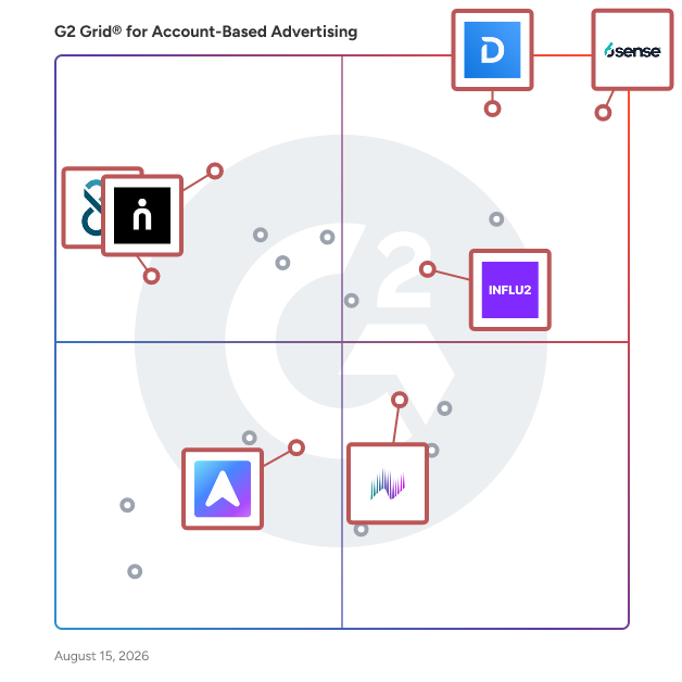 G2 Grid® for Marketing Account Intelligence in Account-Based Advertising Software, highlighting the products that define this theme