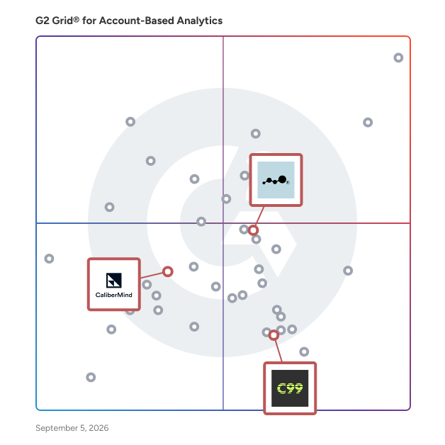 G2 Grid® for Marketing Analytics and Attribution in Account-Based Analytics Software, highlighting the products that define this theme