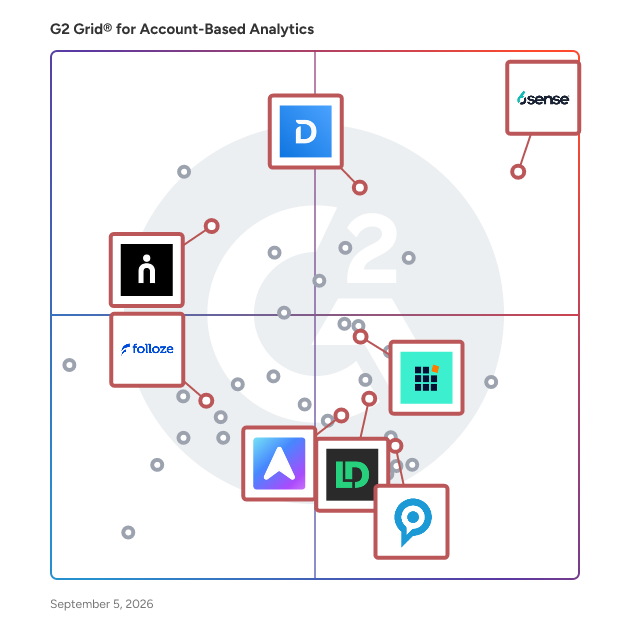 G2 Grid® for AI-Powered Personalization in Account-Based Analytics Software, highlighting the products that define this theme