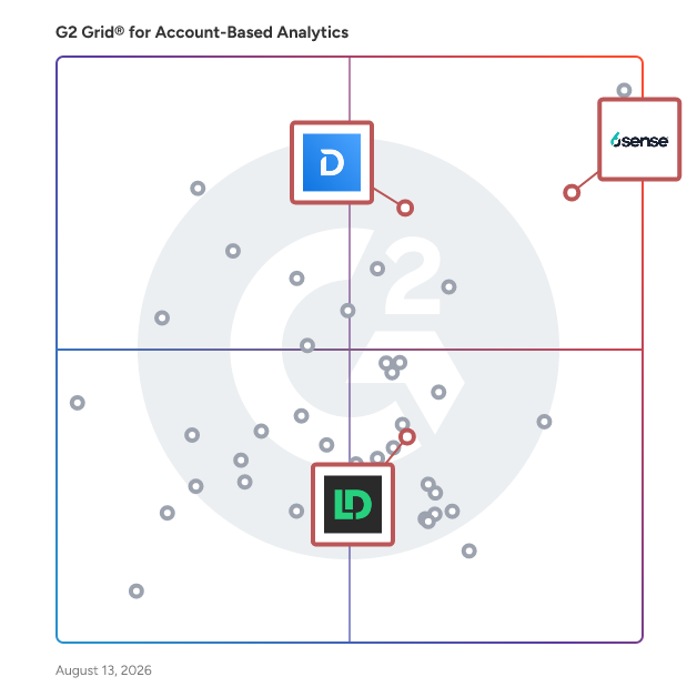 G2 Grid® for Lead Scoring and Routing in Account-Based Analytics Software, highlighting the products that define this theme