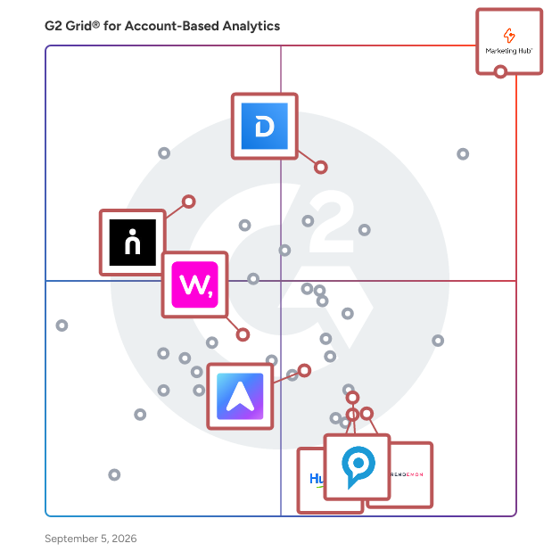 G2 Grid® for Account-Based Web and Content Experiences in Account-Based Analytics Software, highlighting the products that define this theme