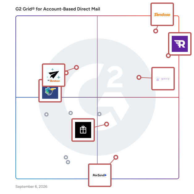 G2 Grid® for Gifting Platforms in Account-Based Direct Mail Software, highlighting the products that define this theme