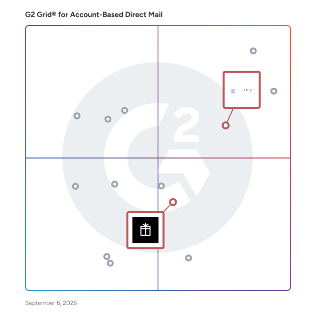 G2 Grid® for Employee Recognition in Account-Based Direct Mail Software, highlighting the products that define this theme
