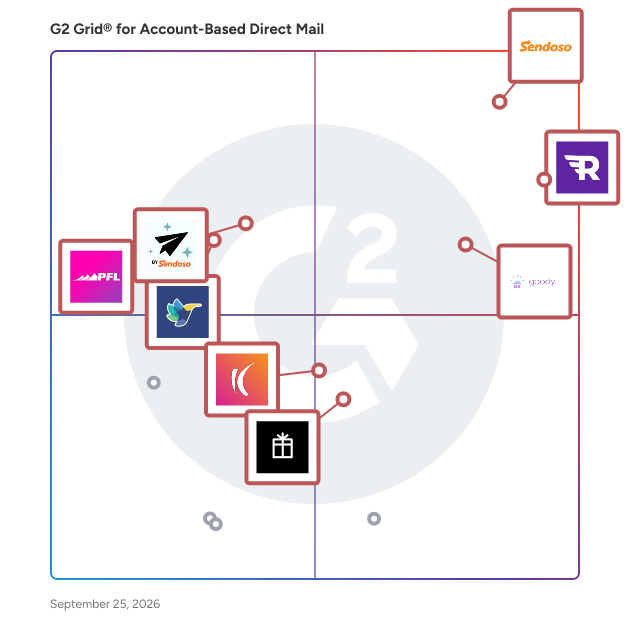 G2 Grid® for Account-Based Direct Mail Software plotting products by satisfaction and market presence