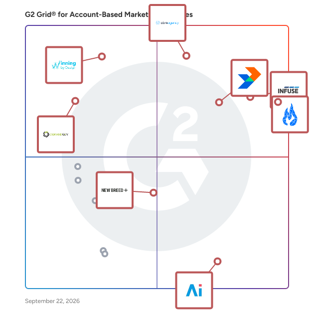 G2 Grid® for Account-Based Marketing Agencies plotting products by satisfaction and market presence