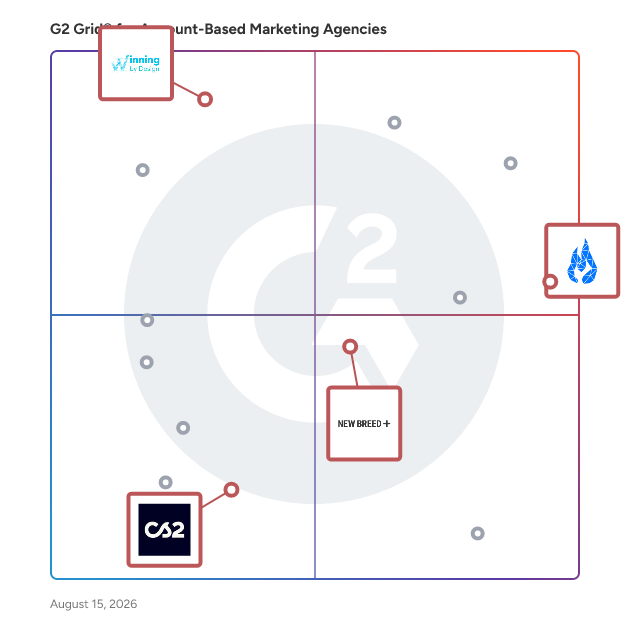 G2 Grid® for Revenue Operations in Account-Based Marketing Agencies, highlighting the products that define this theme