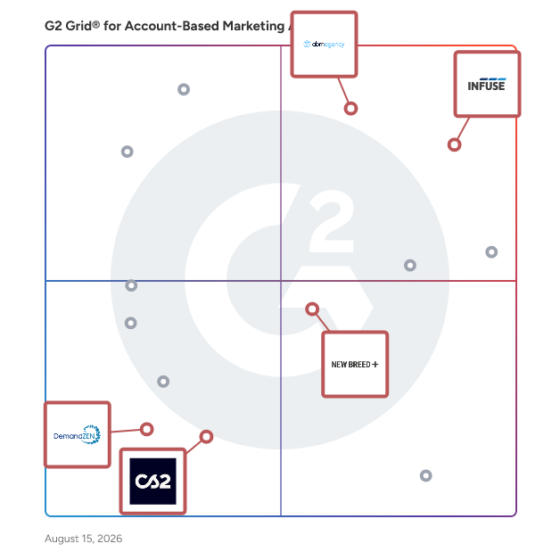 G2 Grid® for Demand Generation in Account-Based Marketing Agencies, highlighting the products that define this theme