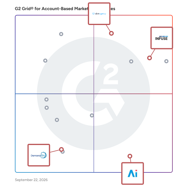 G2 Grid® for Lead Generation in Account-Based Marketing Agencies, highlighting the products that define this theme