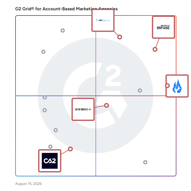 G2 Grid® for AI Enablement in Account-Based Marketing Agencies, highlighting the products that define this theme