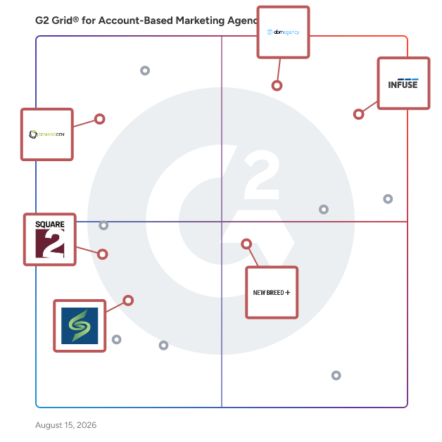 G2 Grid® for Digital Marketing in Account-Based Marketing Agencies, highlighting the products that define this theme