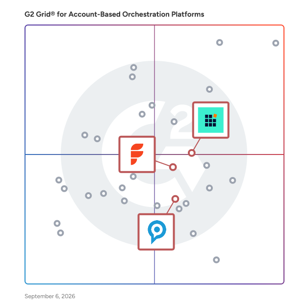 G2 Grid® for Google and LinkedIn Ad Activation in Account-Based Orchestration Platforms, highlighting the products that define this theme