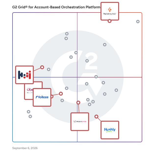 G2 Grid® for Personalization and Experiences in Account-Based Orchestration Platforms, highlighting the products that define this theme