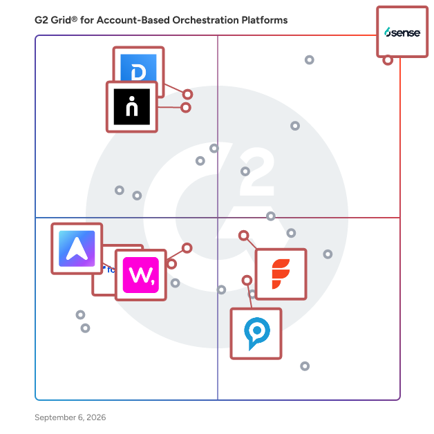 G2 Grid® for AI-Driven Marketing Automation in Account-Based Orchestration Platforms, highlighting the products that define this theme