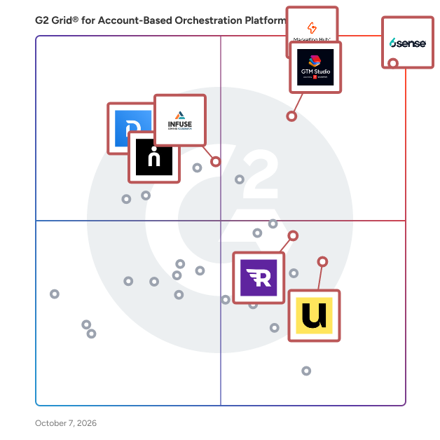 G2 Grid® for Account-Based Orchestration Platforms plotting products by satisfaction and market presence