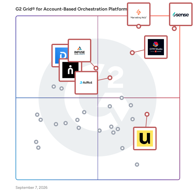 G2 Grid® for Account-Based Orchestration Platforms plotting products by satisfaction and market presence