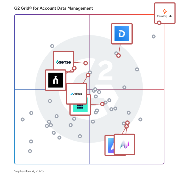 G2 Grid® for Account-Based Marketing in Account Data Management Software, highlighting the products that define this theme
