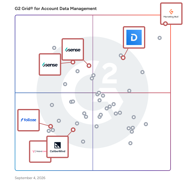 G2 Grid® for Personalization Engines in Account Data Management Software, highlighting the products that define this theme