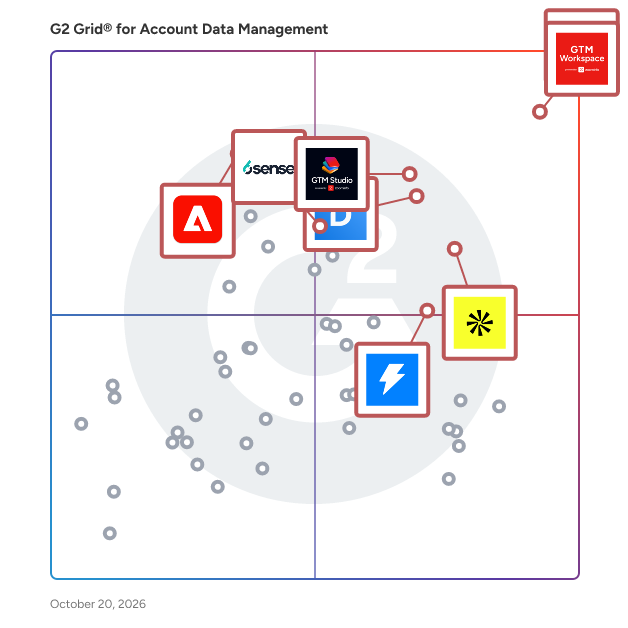 G2 Grid® for Account Data Management Software plotting products by satisfaction and market presence