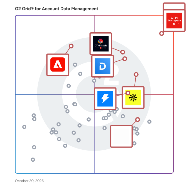 G2 Grid® for Account Data Management Software plotting products by satisfaction and market presence