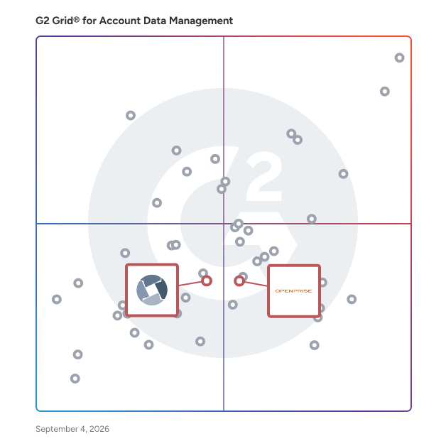G2 Grid® for Account Data Quality in Account Data Management Software, highlighting the products that define this theme