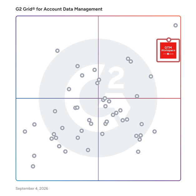 G2 Grid® for Account Data Management Software plotting products by satisfaction and market presence
