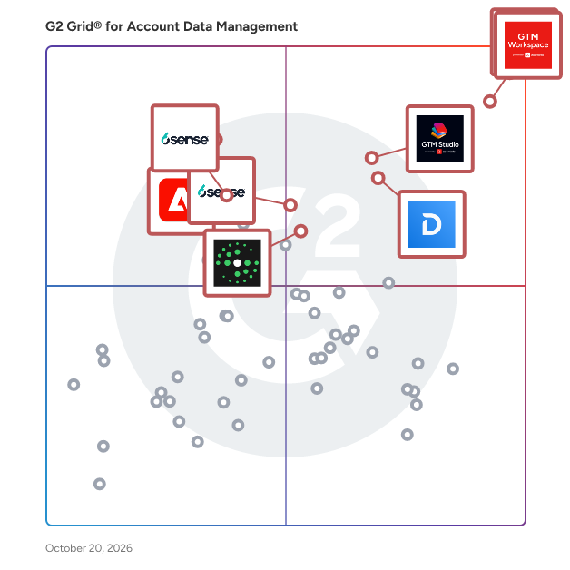 G2 Grid® for Account Data Management Software plotting products by satisfaction and market presence