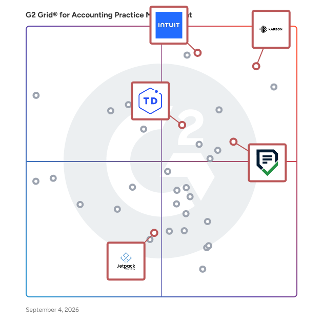 G2 Grid® for Workflow Management in Accounting Practice Management Software, highlighting the products that define this theme