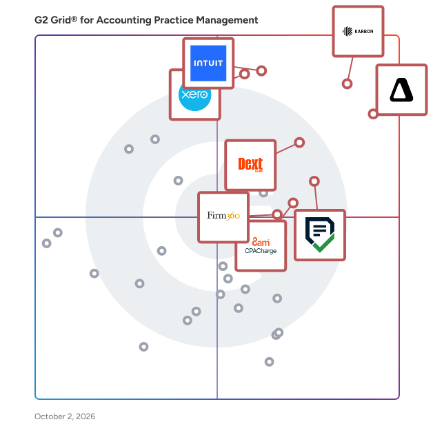 G2 Grid® for Accounting Practice Management Software plotting products by satisfaction and market presence