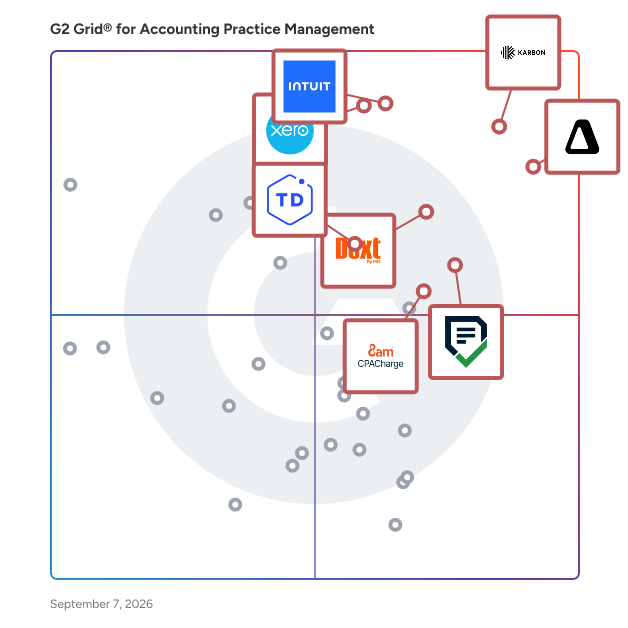 G2 Grid® for Accounting Practice Management Software plotting products by satisfaction and market presence