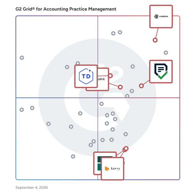 G2 Grid® for Collaboration Tools in Accounting Practice Management Software, highlighting the products that define this theme