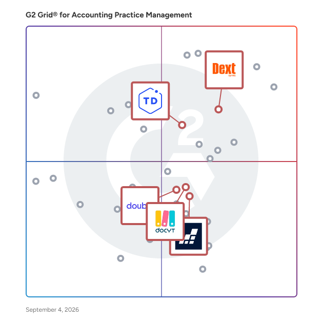 G2 Grid® for Automation and AI in Accounting Practice Management Software, highlighting the products that define this theme