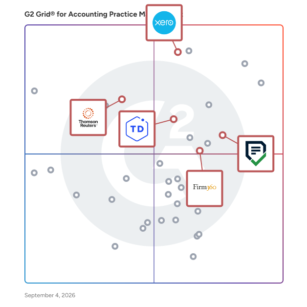 G2 Grid® for Billing and Invoicing in Accounting Practice Management Software, highlighting the products that define this theme