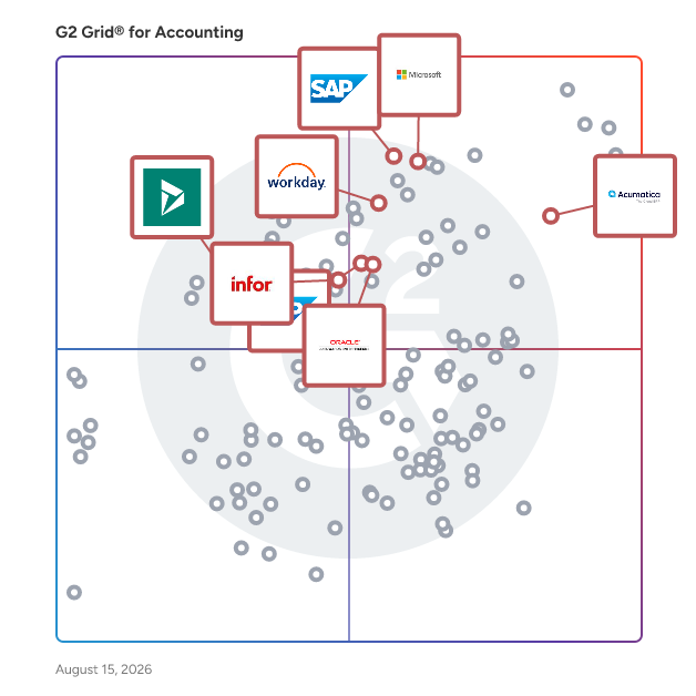 G2 Grid® for ERP Systems in Accounting Software, highlighting the products that define this theme