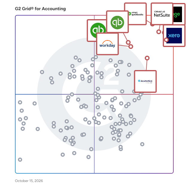 G2 Grid® for Accounting Software plotting products by satisfaction and market presence