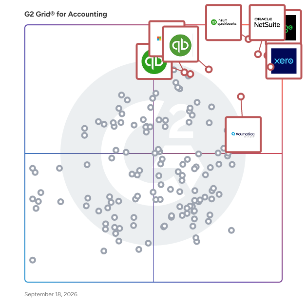 G2 Grid® for Accounting Software plotting products by satisfaction and market presence