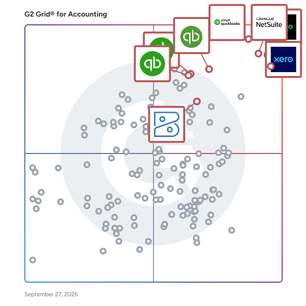 G2 Grid® for Accounting Software plotting products by satisfaction and market presence