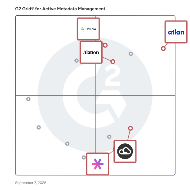 G2 Grid® for Metadata Management in Active Metadata Management Software, highlighting the products that define this theme