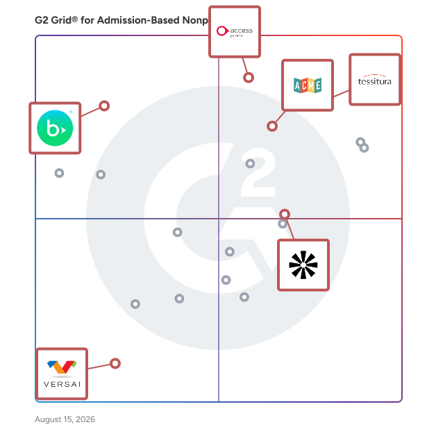 G2 Grid® for Museum Management in Admission-Based Nonprofit Software, highlighting the products that define this theme