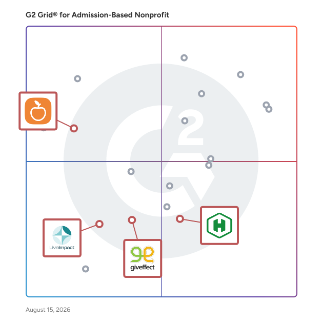 G2 Grid® for Volunteer Management in Admission-Based Nonprofit Software, highlighting the products that define this theme