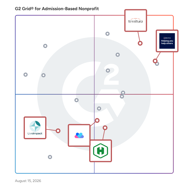 G2 Grid® for Fundraising Platforms in Admission-Based Nonprofit Software, highlighting the products that define this theme