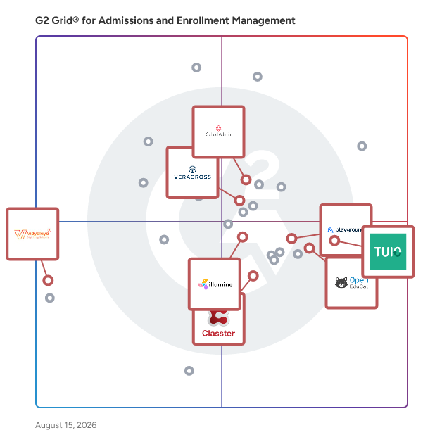 G2 Grid® for Childcare and School Management in Admissions and Enrollment Management Software, highlighting the products that define this theme