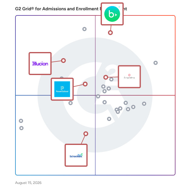 G2 Grid® for Enrollment Management in Admissions and Enrollment Management Software, highlighting the products that define this theme
